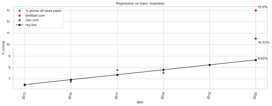 age_regression_on_business