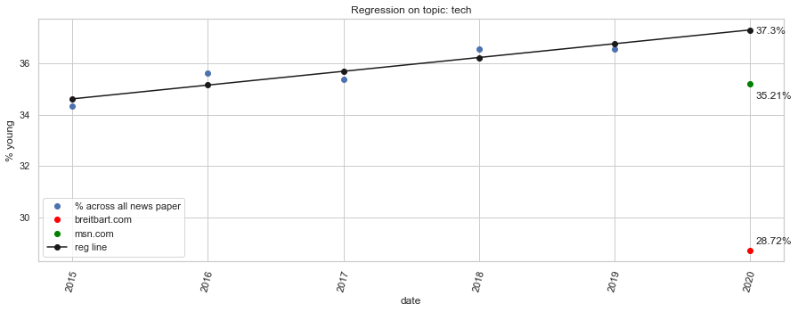 age_regression_on_tech