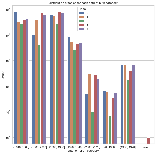 dictribution_of_topics_for_each_date_of_birth_category