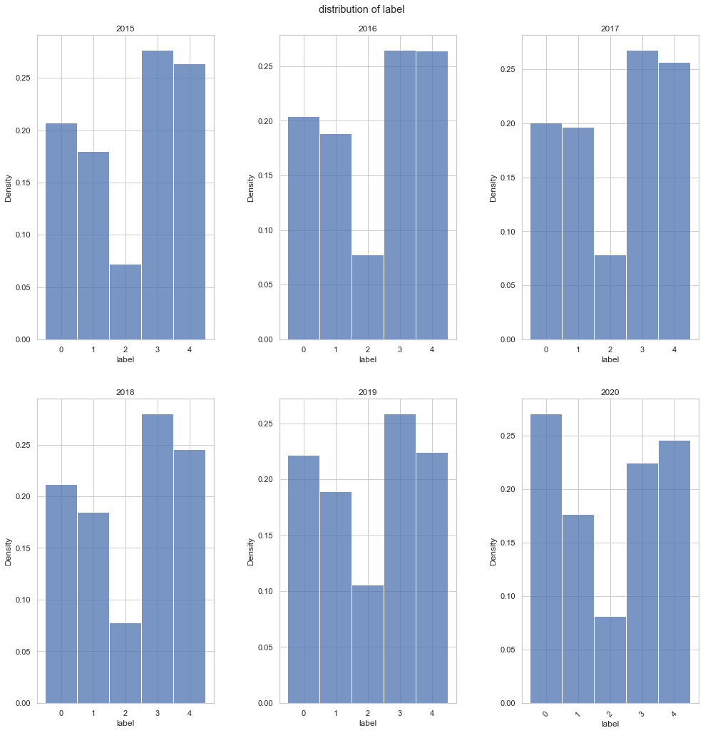 distribution_of_label