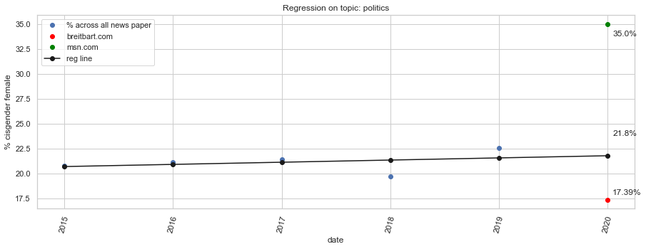gender_regression_on_politics