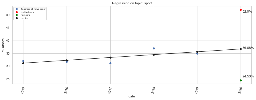 nationality_regression_on_sport